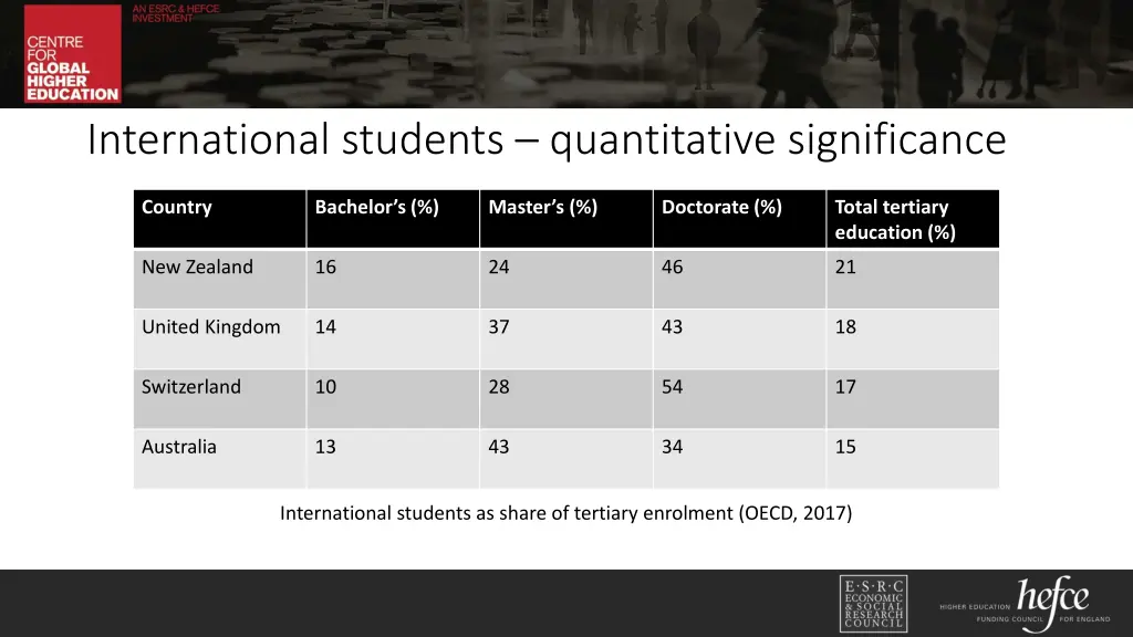 international students quantitative significance