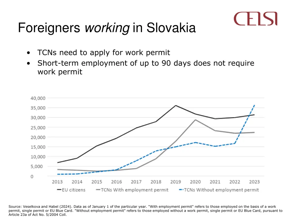foreigners working in slovakia