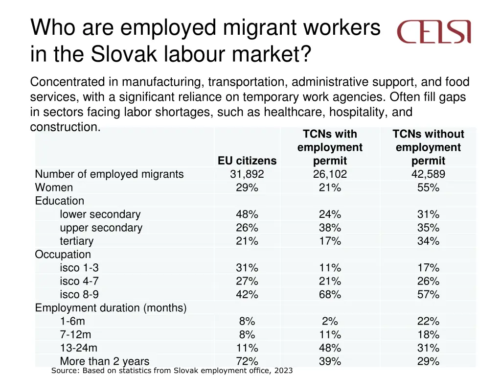 who are employed migrant workers in the slovak