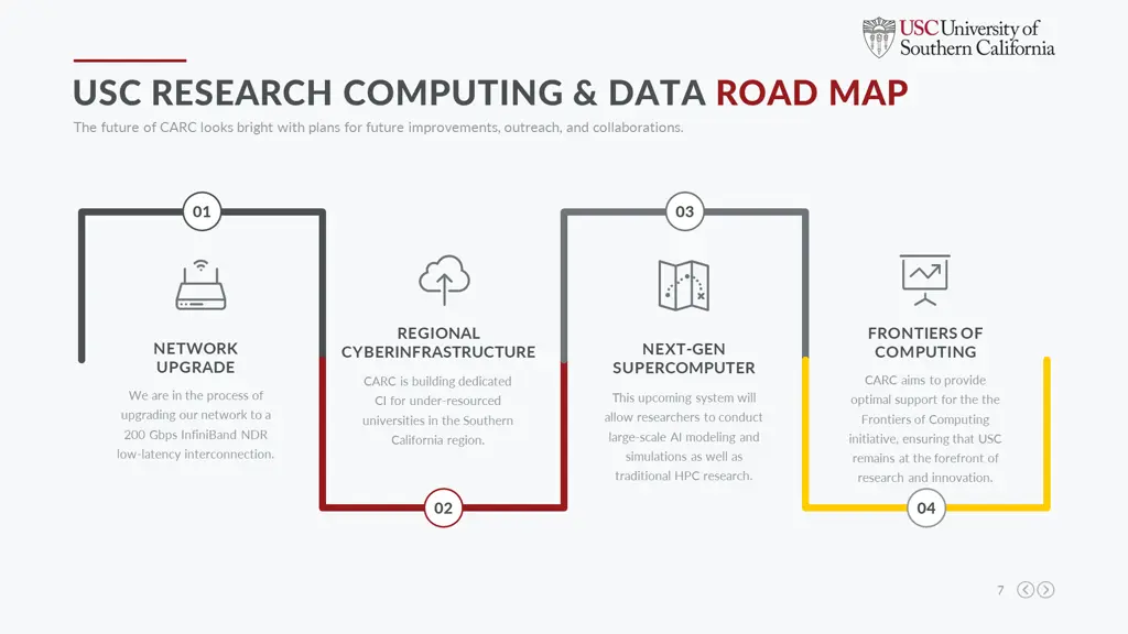 usc research computing data road map the future