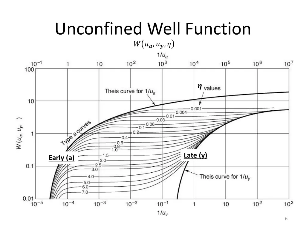 unconfined well function