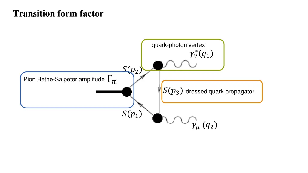 transition form factor