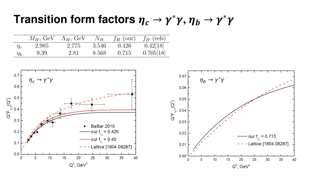 transition form factors
