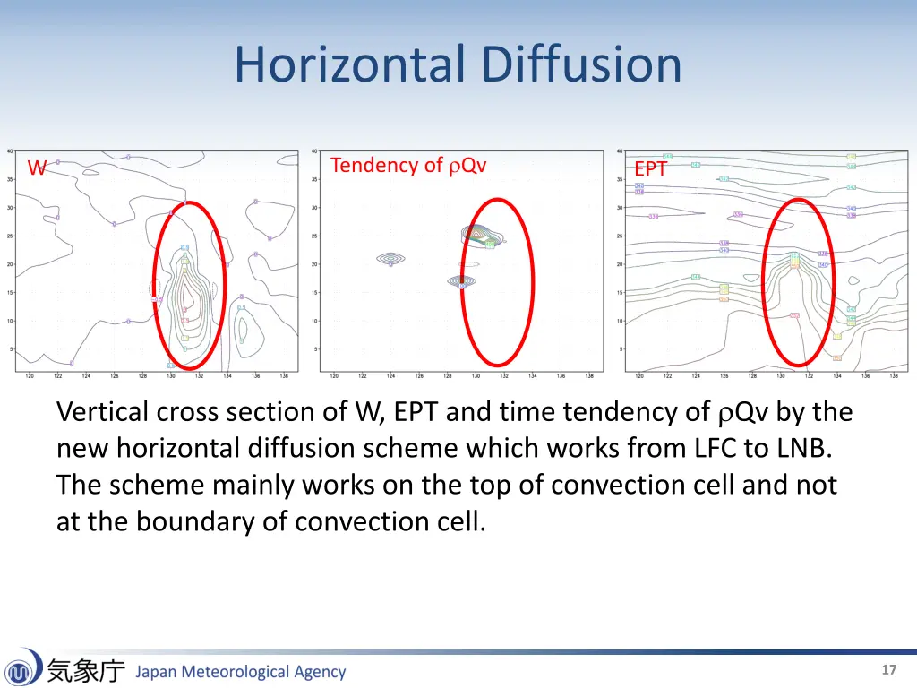 horizontal diffusion