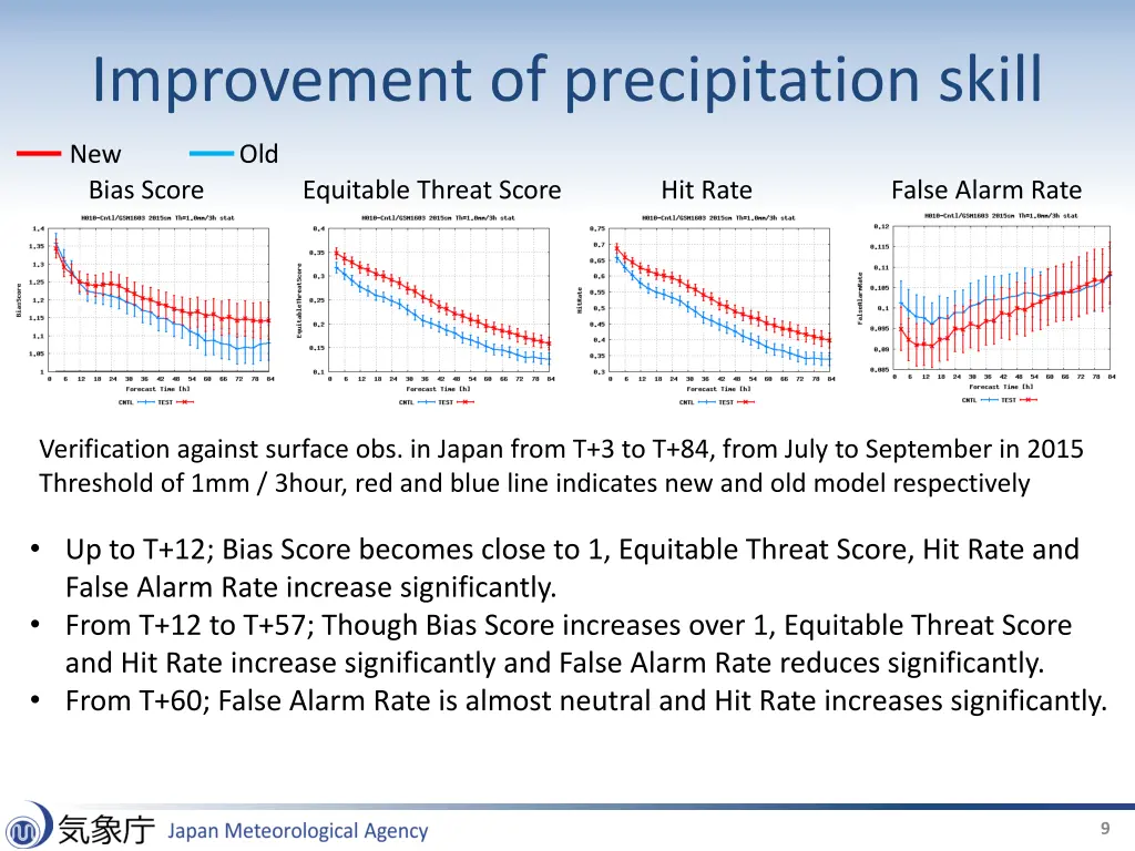 improvement of precipitation skill