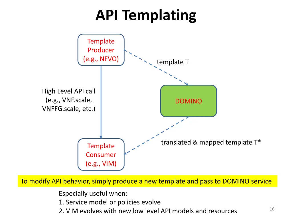 api templating