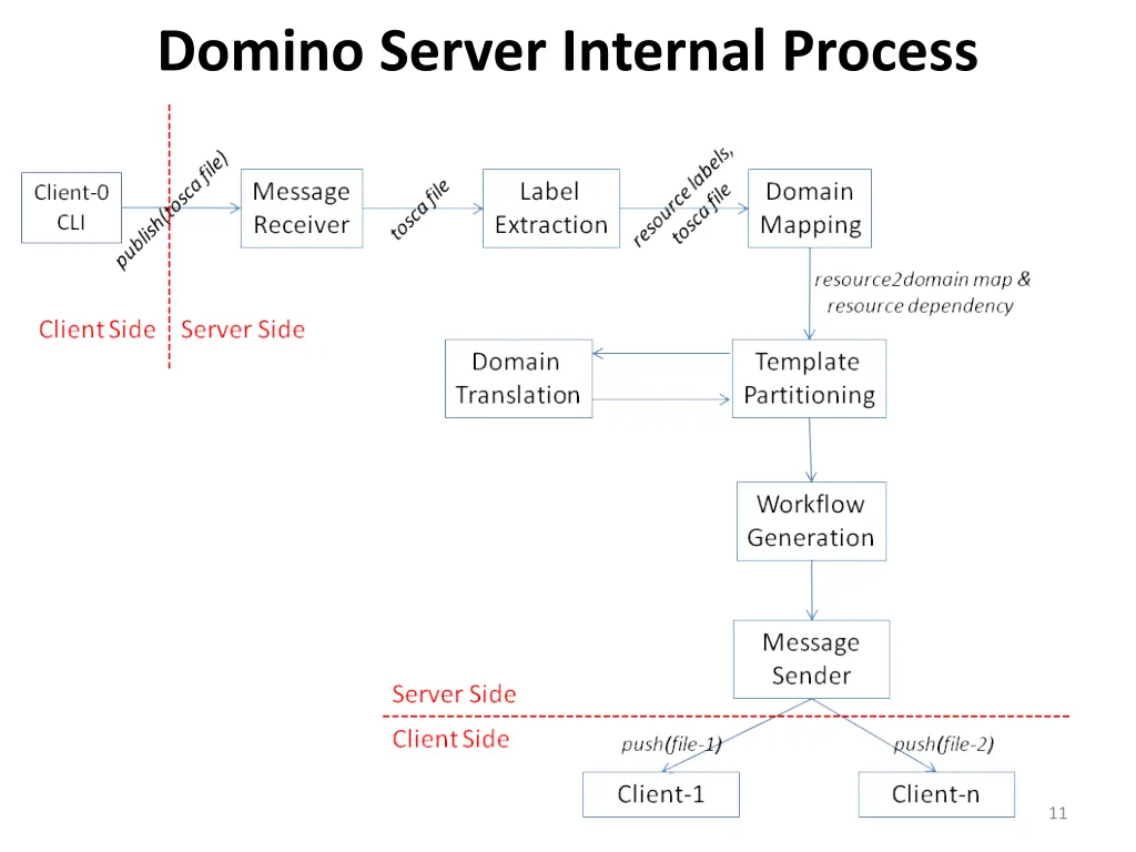 domino server internal process