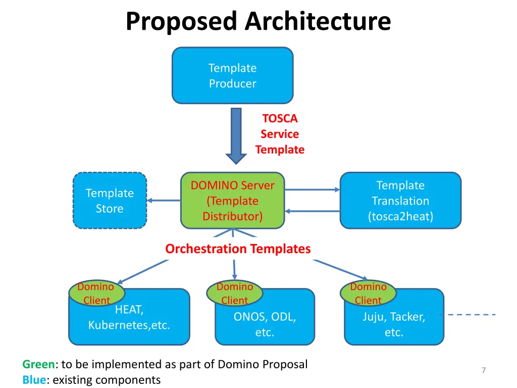 proposed architecture