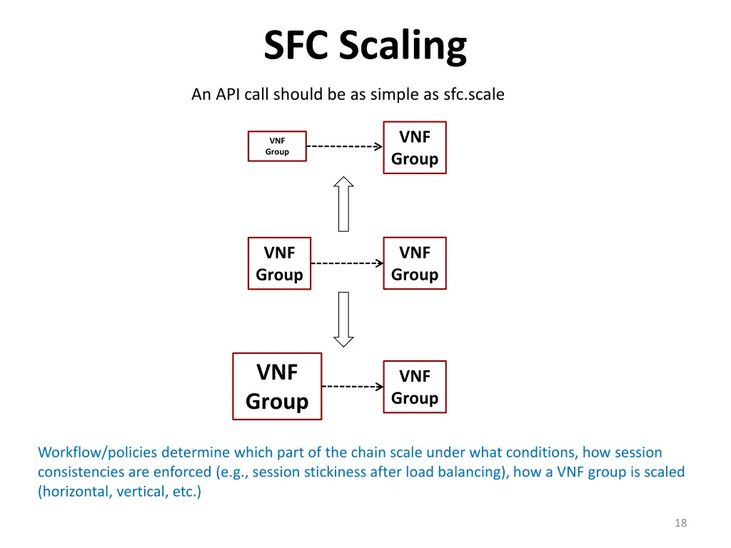 sfc scaling