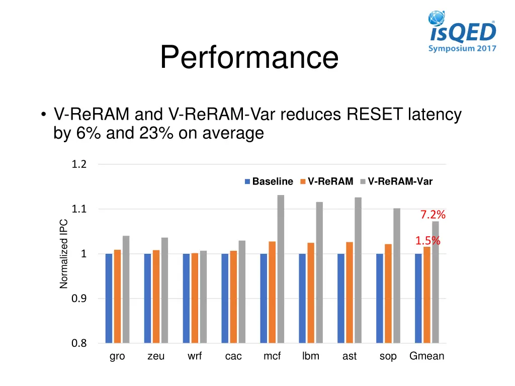 performance