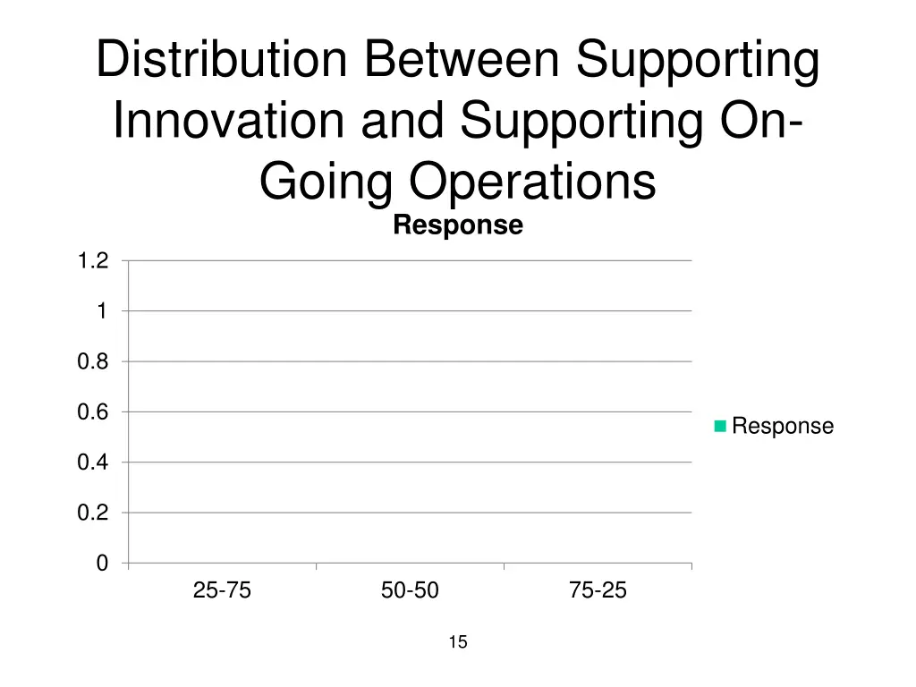 distribution between supporting innovation