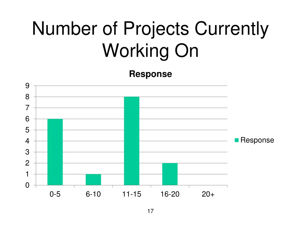 number of projects currently working on 1
