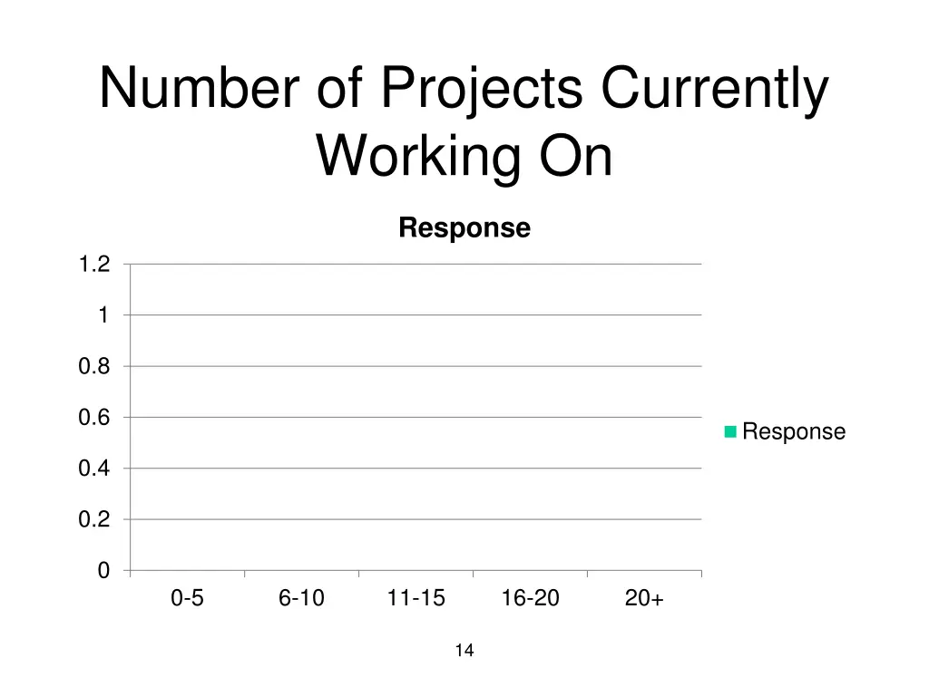 number of projects currently working on