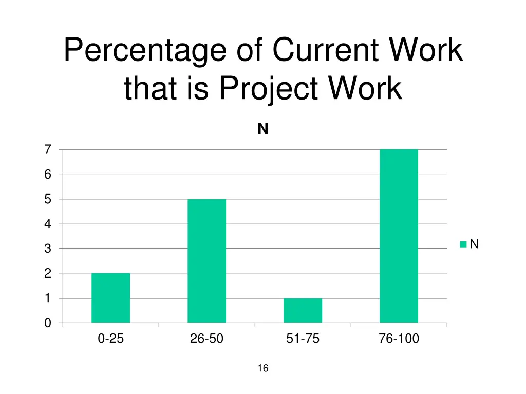 percentage of current work that is project work 1