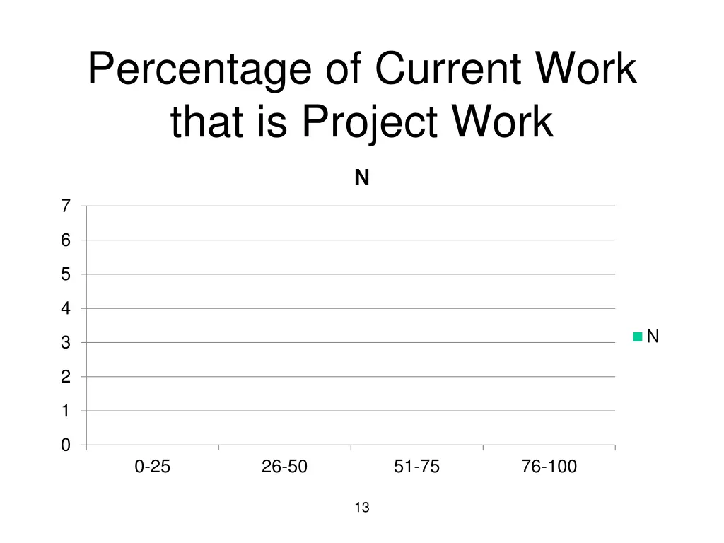 percentage of current work that is project work