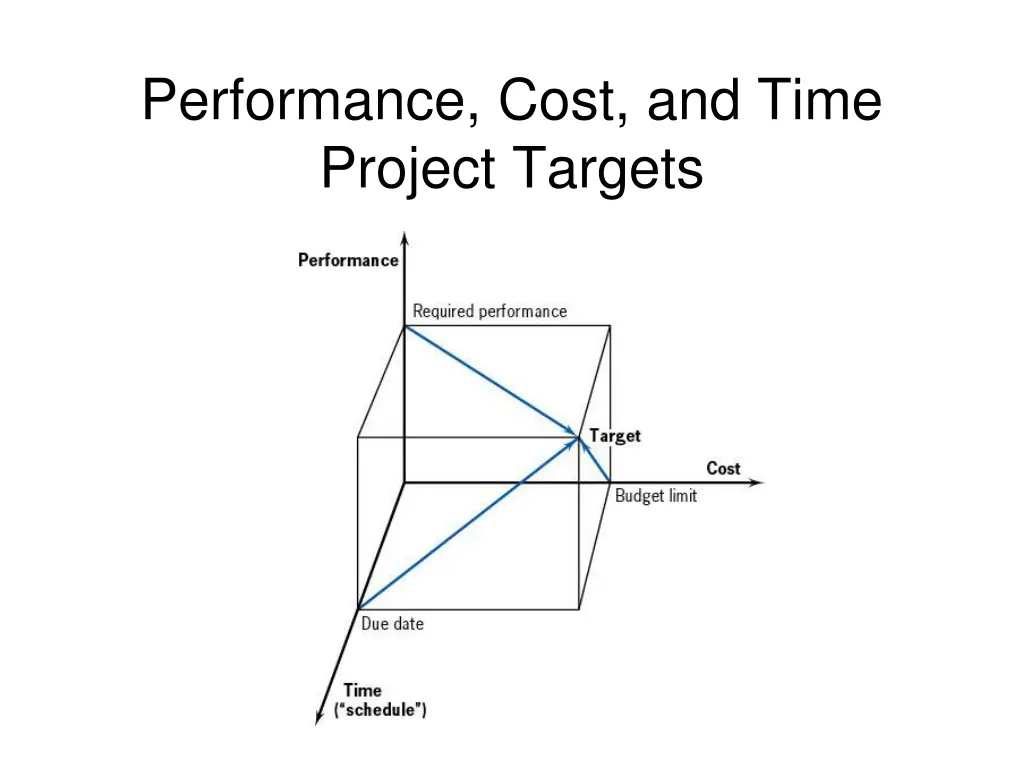 performance cost and time project targets
