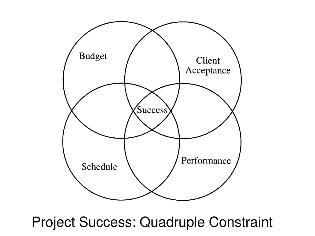 project success quadruple constraint