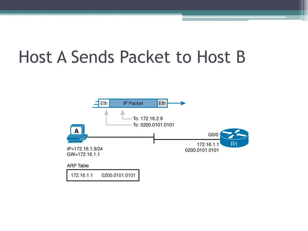 host a sends packet to host b