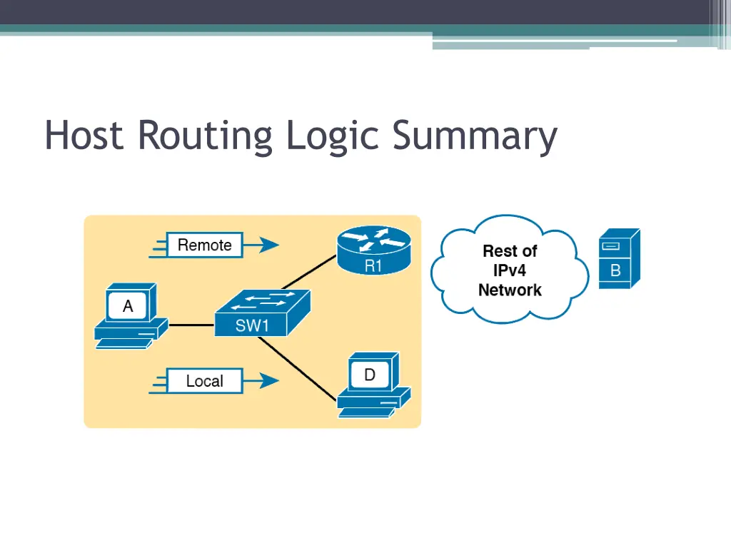 host routing logic summary