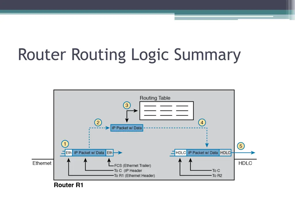 router routing logic summary