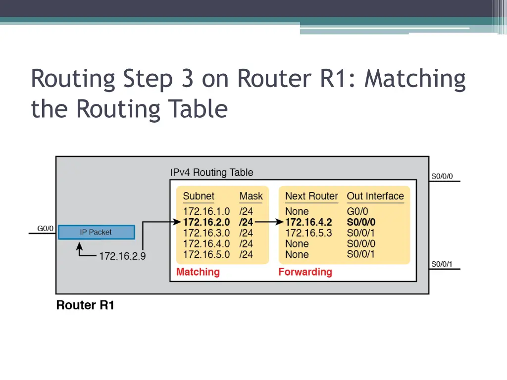 routing step 3 on router r1 matching the routing
