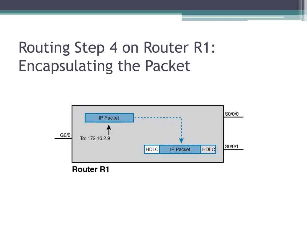 routing step 4 on router r1 encapsulating