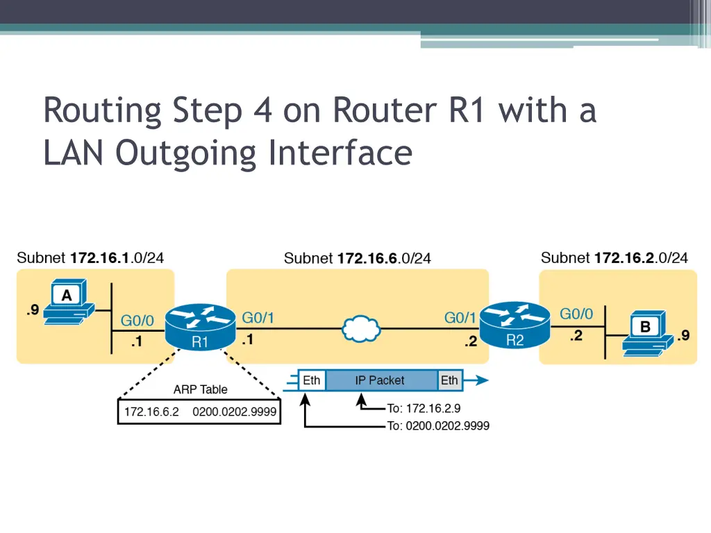 routing step 4 on router r1 with a lan outgoing