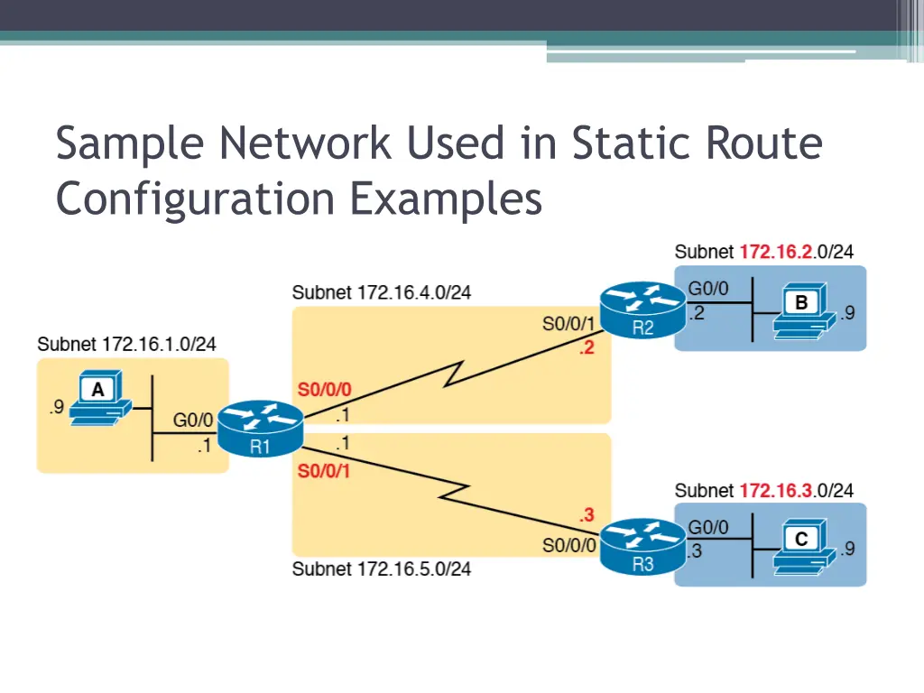 sample network used in static route configuration