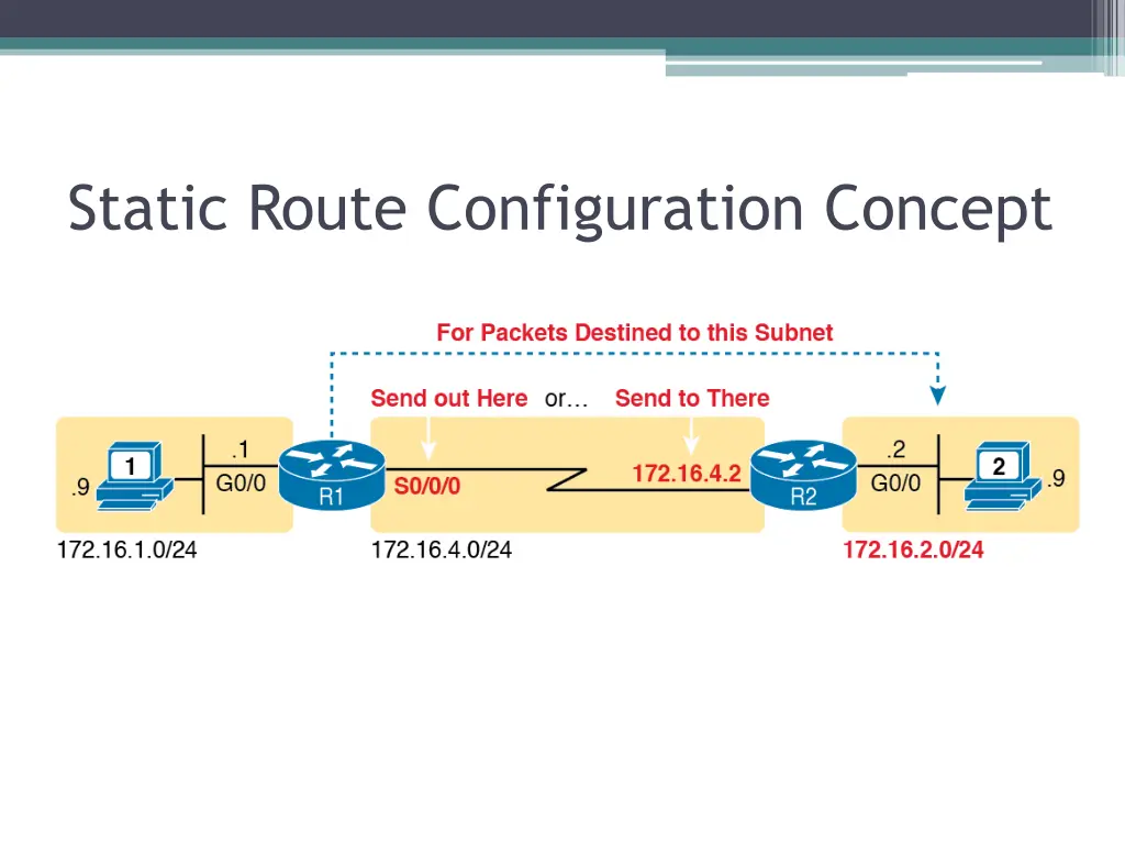 static route configuration concept
