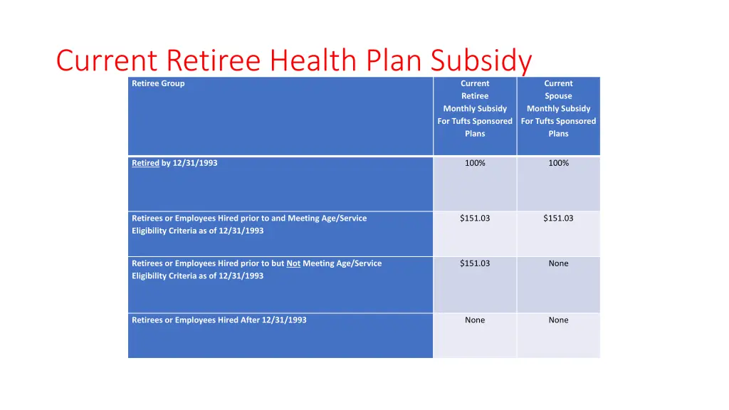 current retiree health plan subsidy retiree group