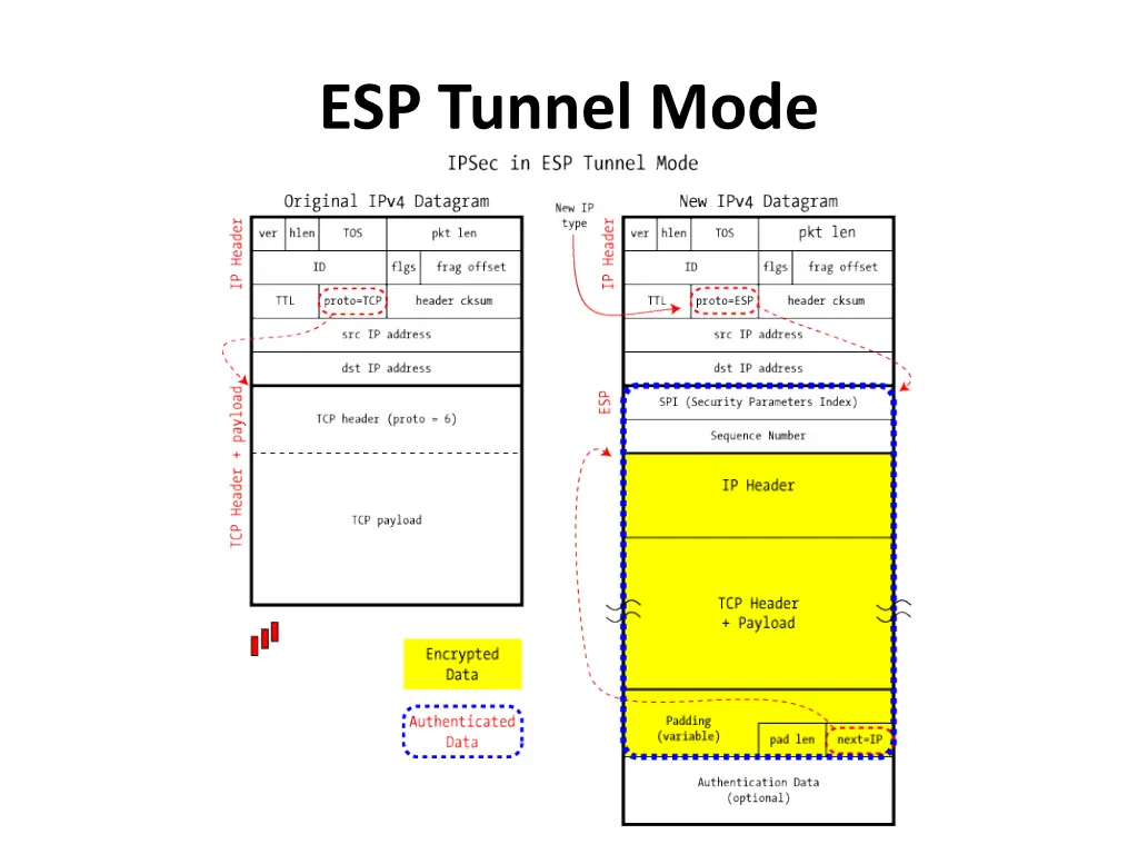 esp tunnel mode