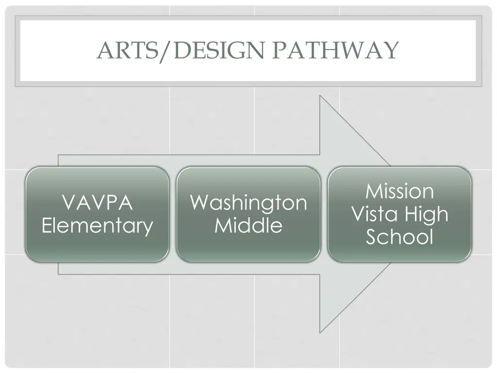 arts design pathway