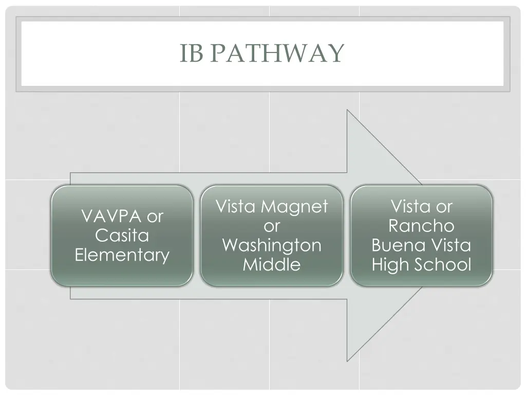 ib pathway