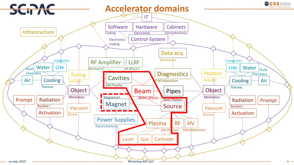 accelerator domains it