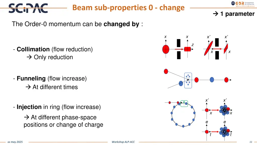 beam sub properties 0 change
