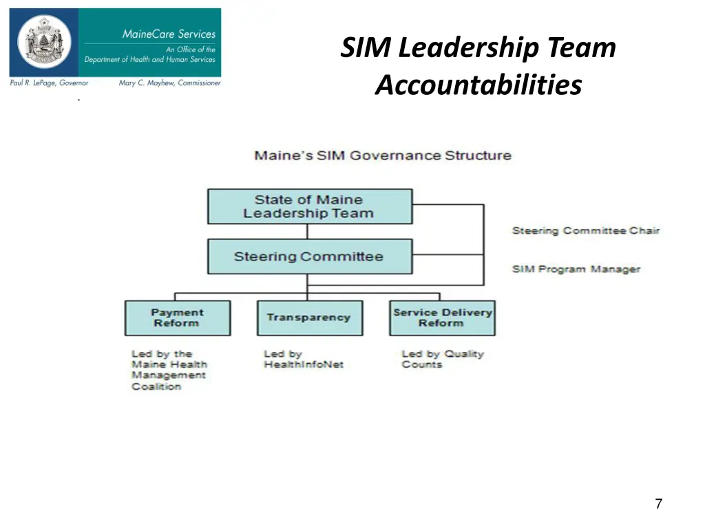sim leadership team accountabilities