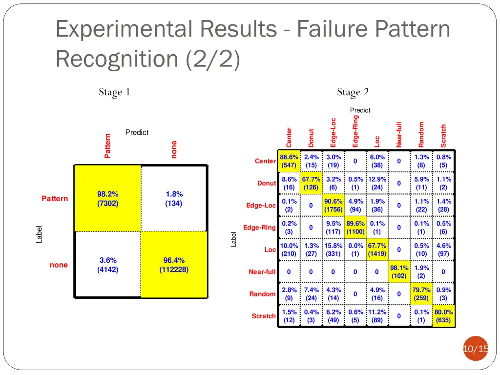 experimental results failure pattern recognition 1