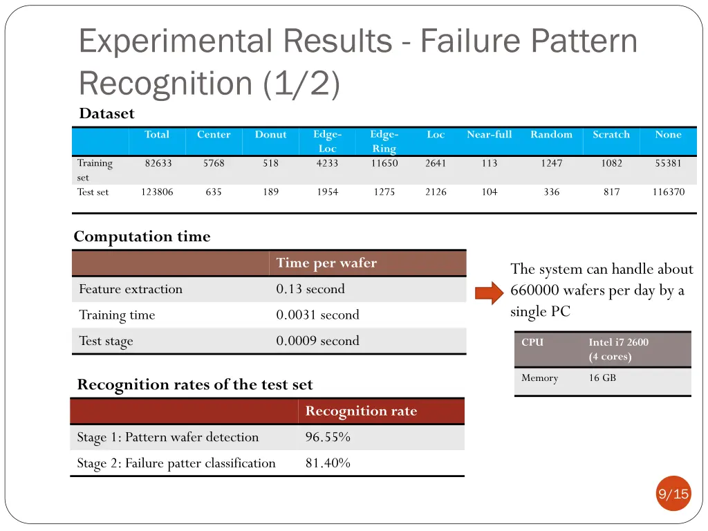 experimental results failure pattern recognition