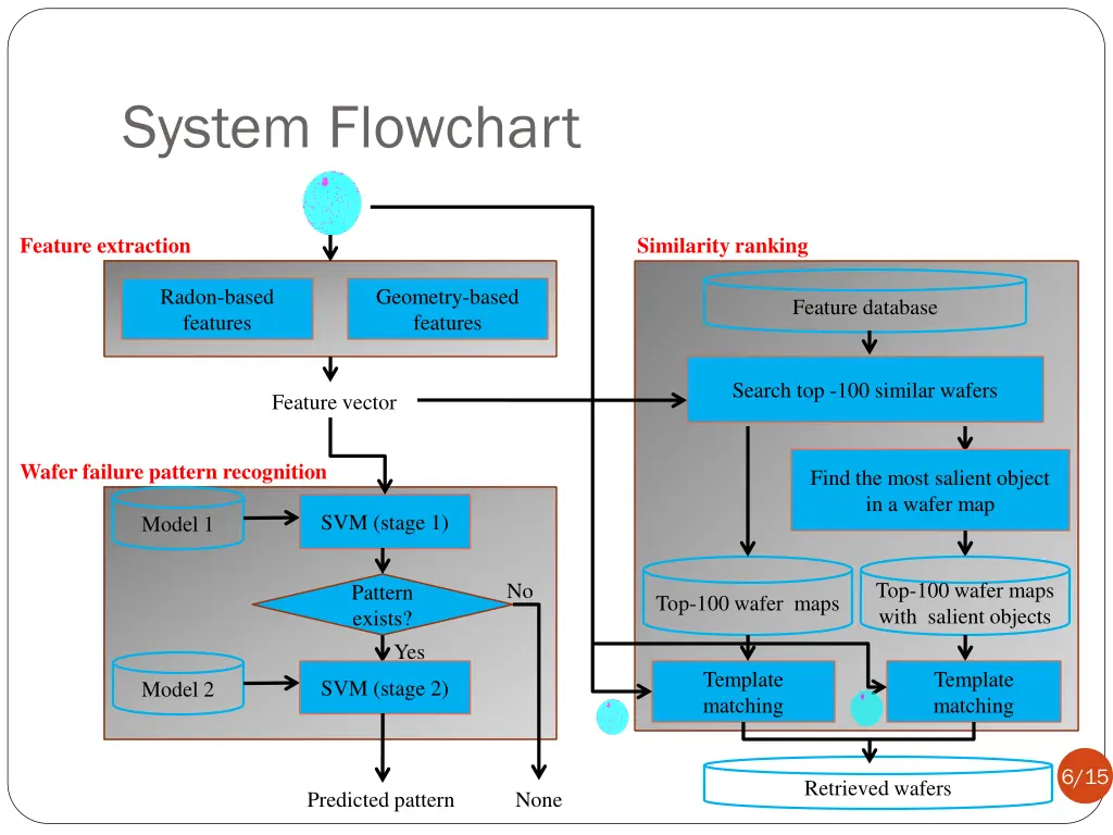system flowchart