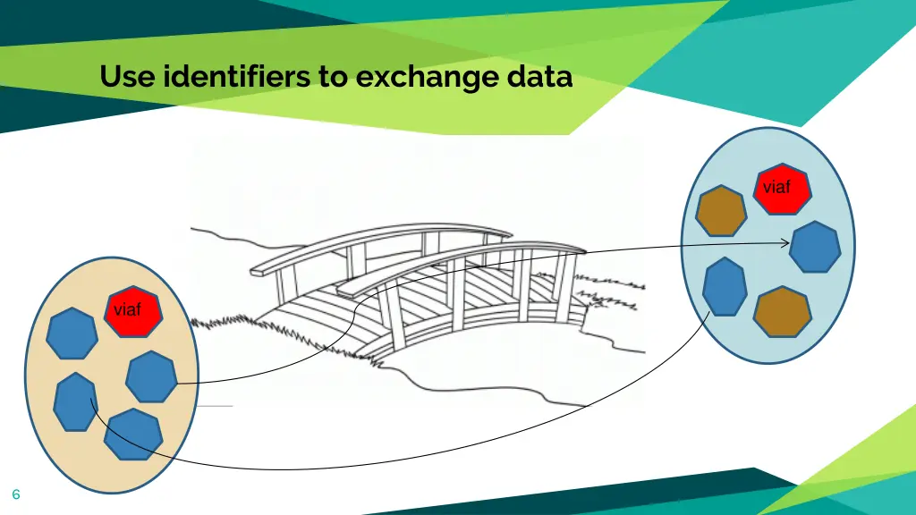 use identifiers to exchange data