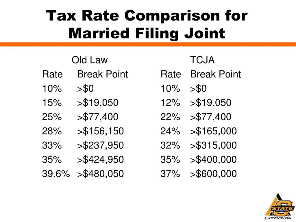 tax rate comparison for married filing joint