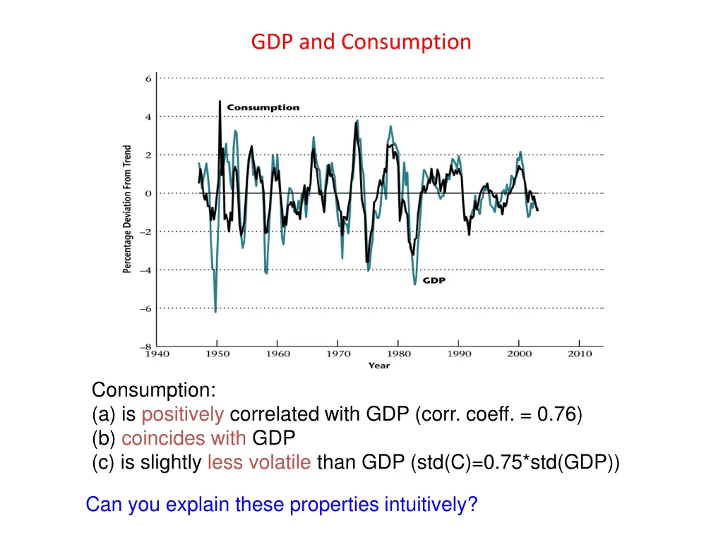 gdp and consumption