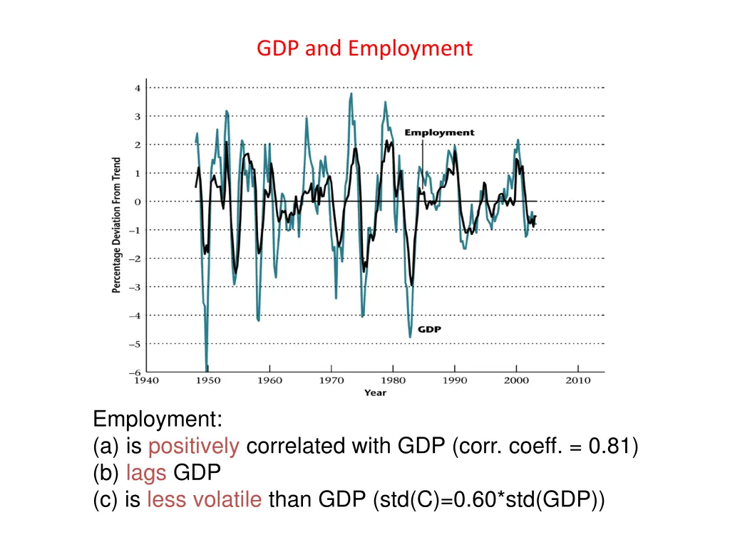 gdp and employment 1