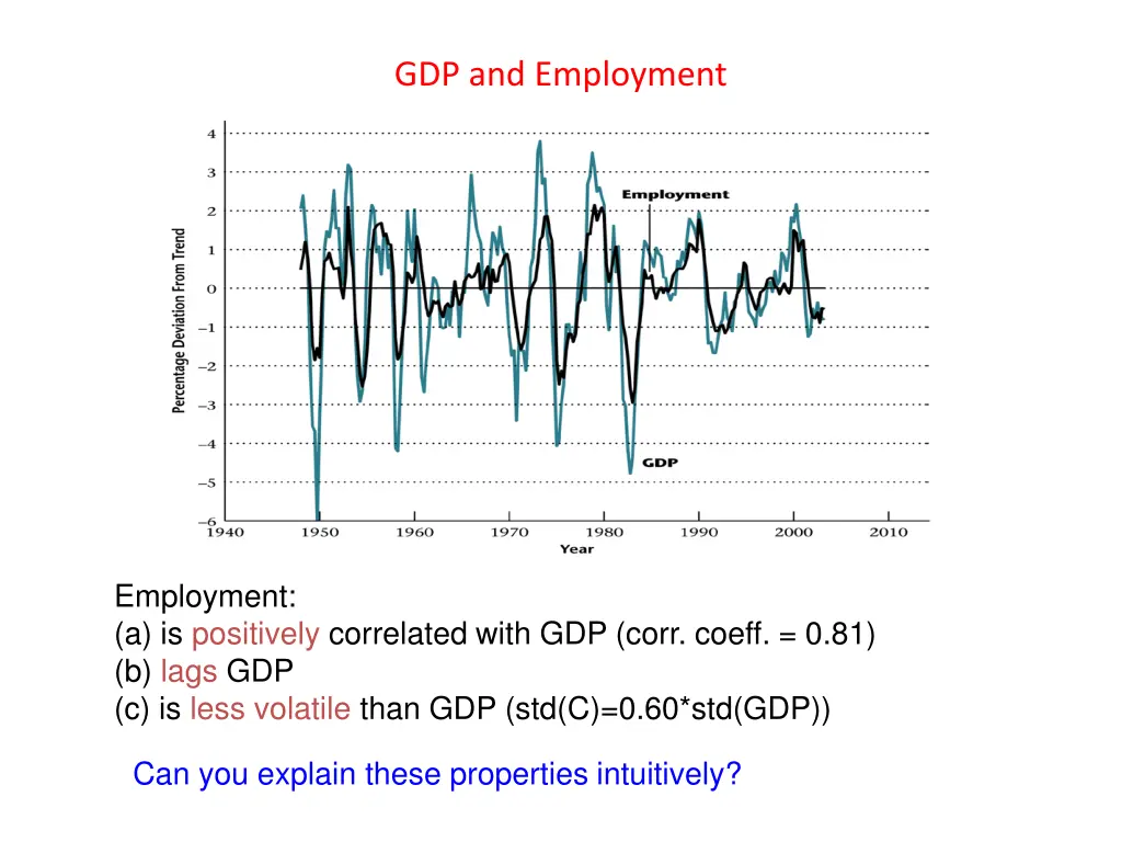 gdp and employment