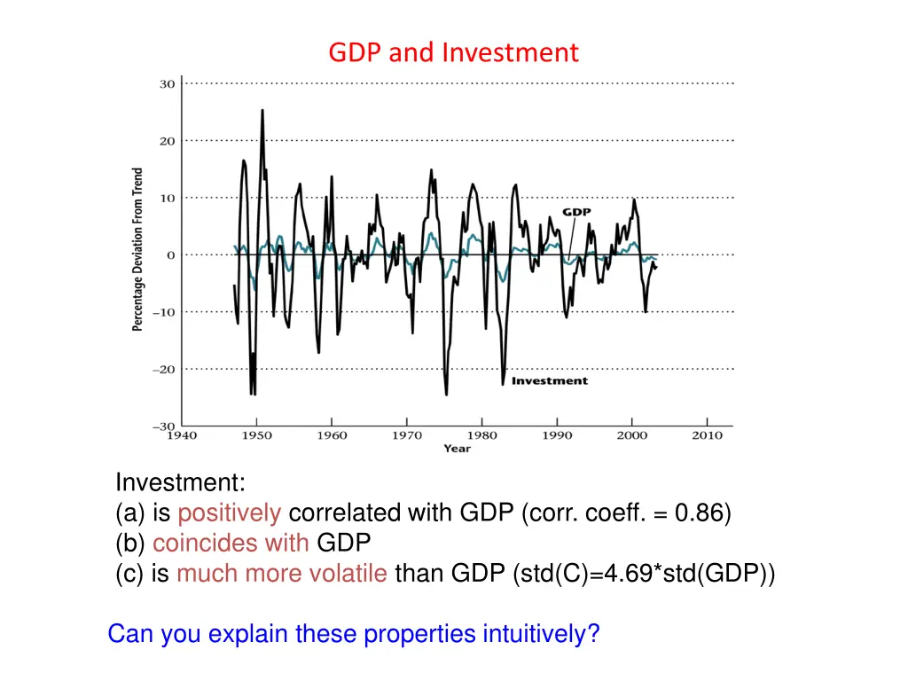 gdp and investment