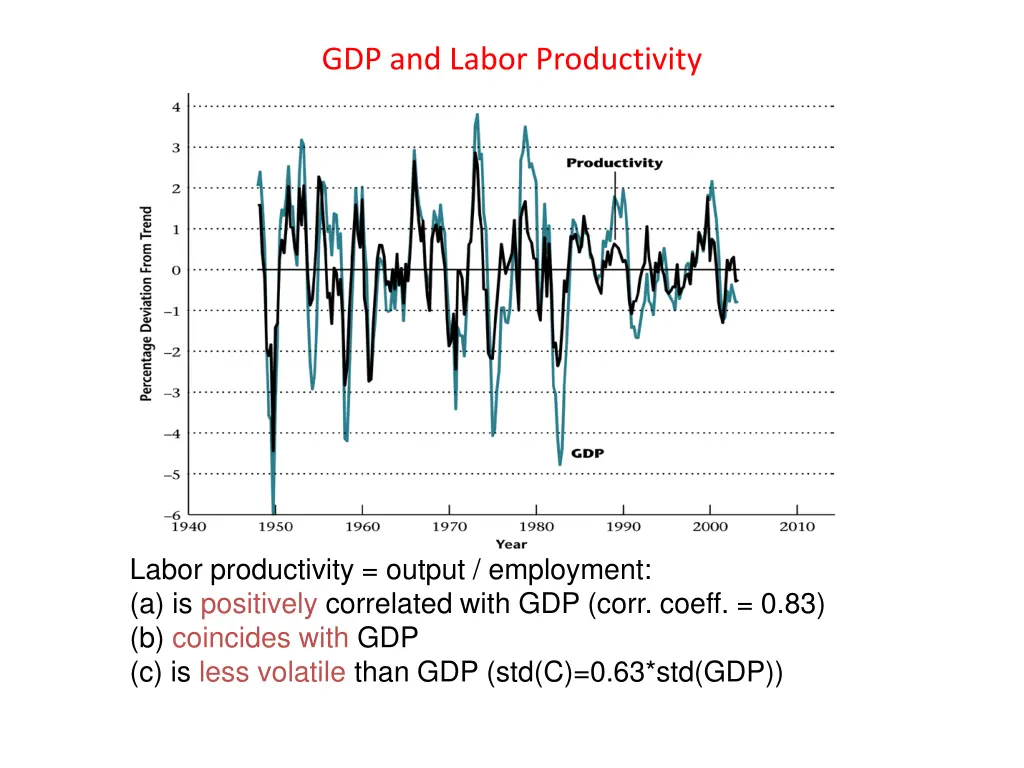 gdp and labor productivity