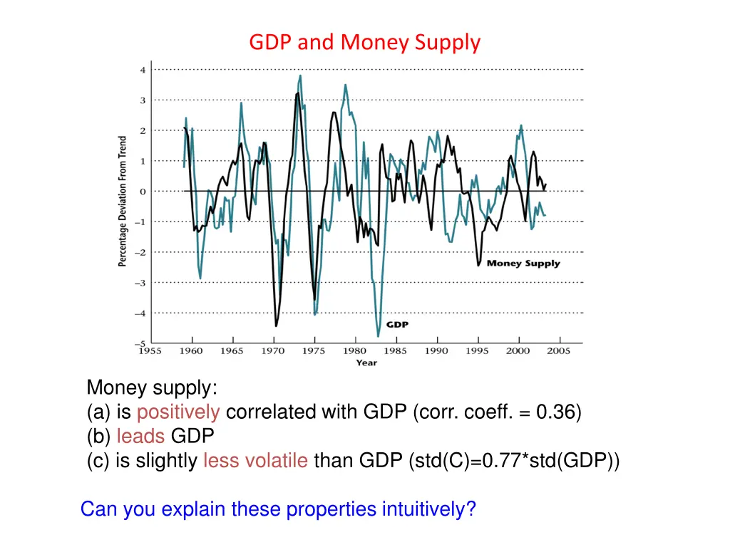gdp and money supply