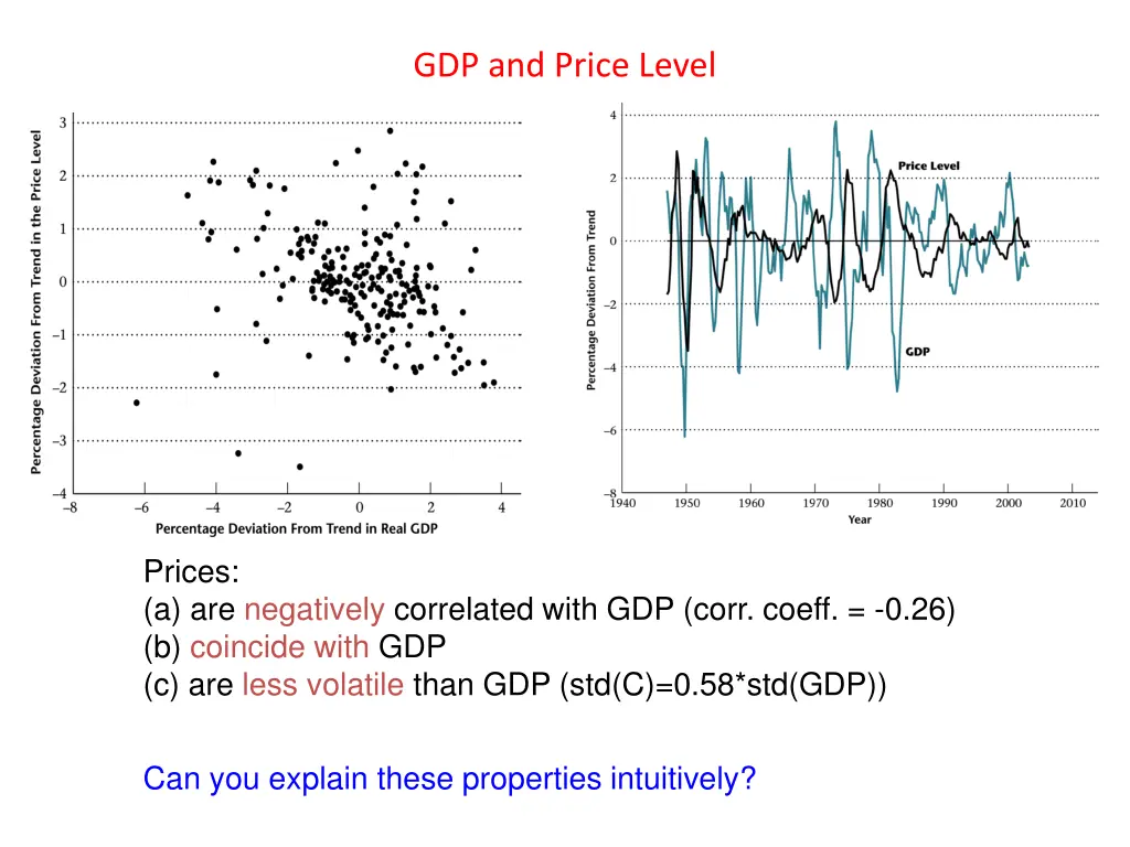 gdp and price level