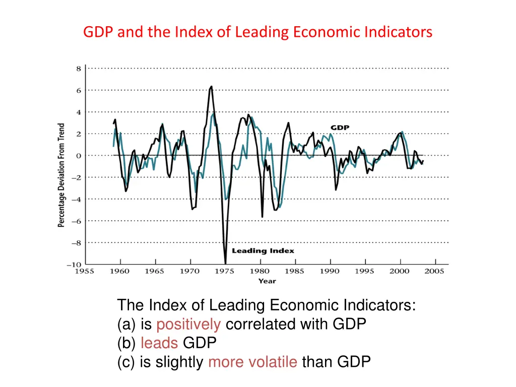 gdp and the index of leading economic indicators