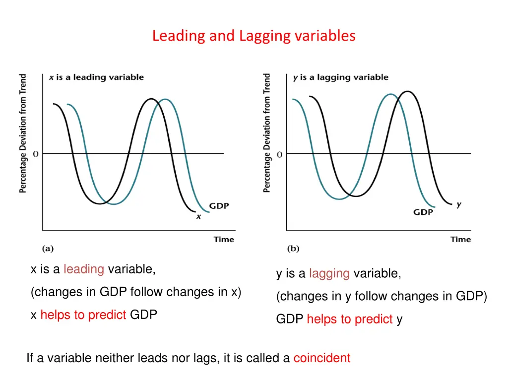 leading and lagging variables